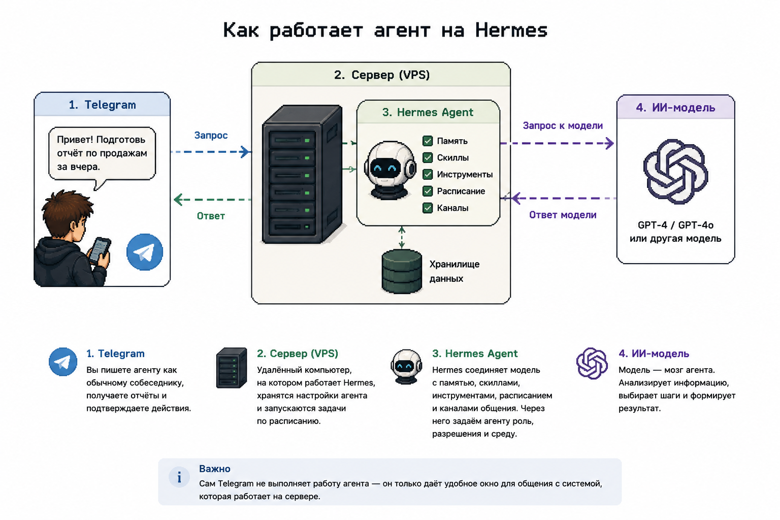 Общение с ИИ-агентом через Telegram