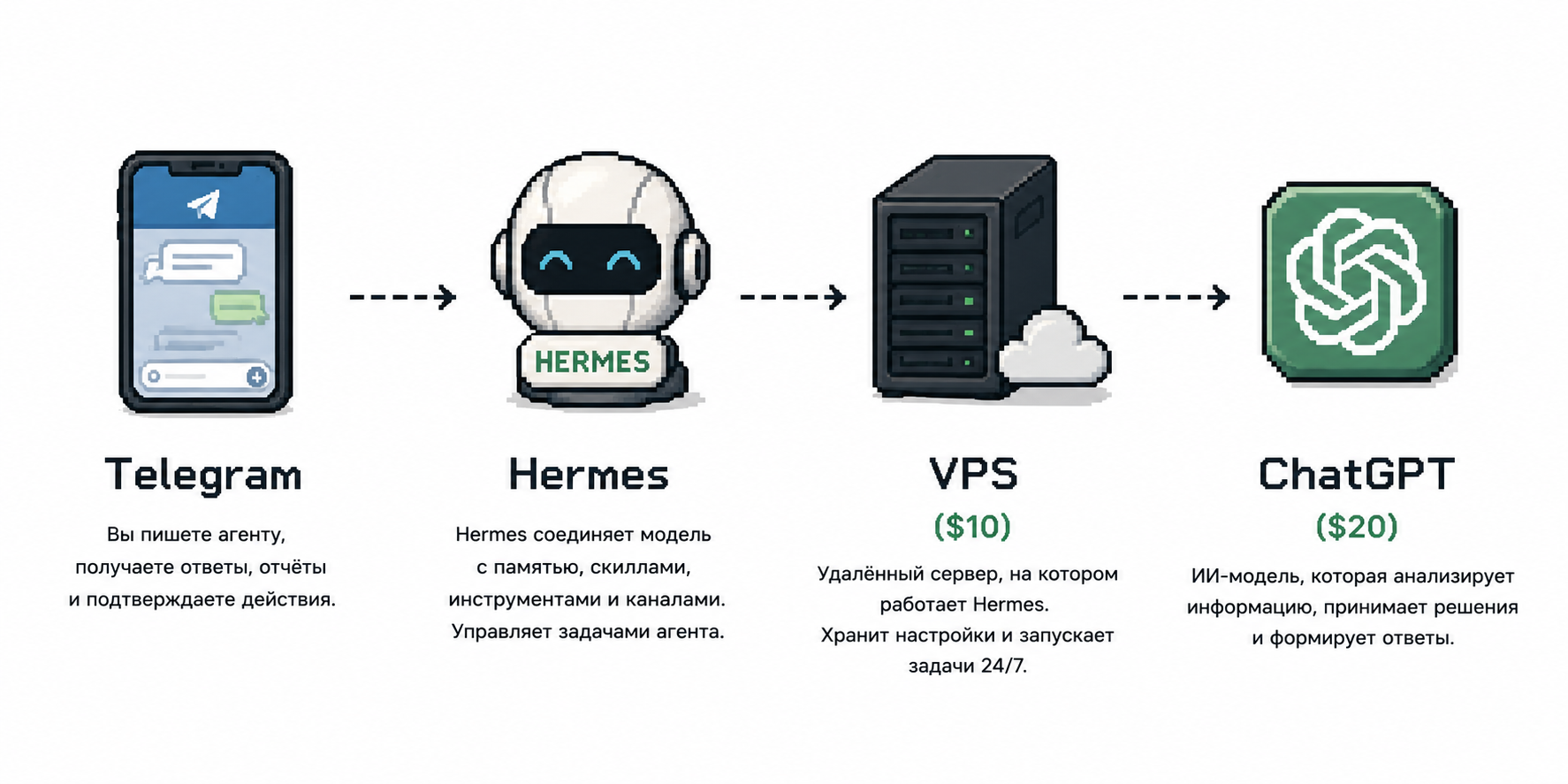 Что потребуется для запуска агента на Hermes